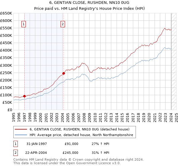6, GENTIAN CLOSE, RUSHDEN, NN10 0UG: Price paid vs HM Land Registry's House Price Index