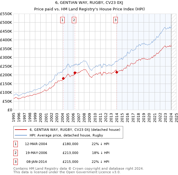 6, GENTIAN WAY, RUGBY, CV23 0XJ: Price paid vs HM Land Registry's House Price Index