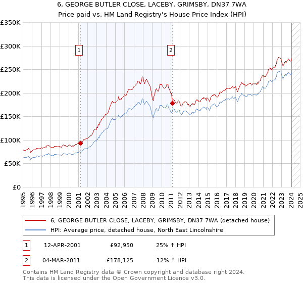6, GEORGE BUTLER CLOSE, LACEBY, GRIMSBY, DN37 7WA: Price paid vs HM Land Registry's House Price Index