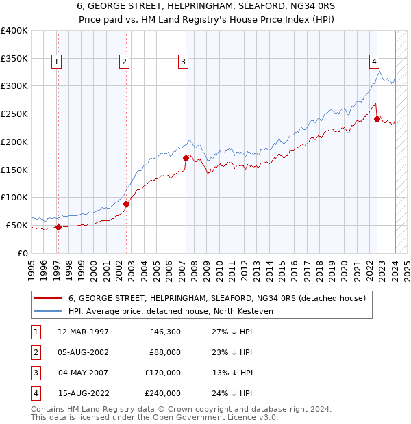6, GEORGE STREET, HELPRINGHAM, SLEAFORD, NG34 0RS: Price paid vs HM Land Registry's House Price Index