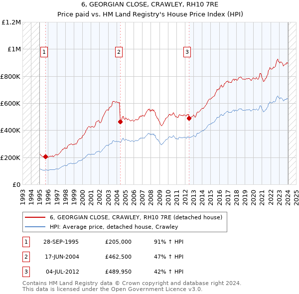 6, GEORGIAN CLOSE, CRAWLEY, RH10 7RE: Price paid vs HM Land Registry's House Price Index