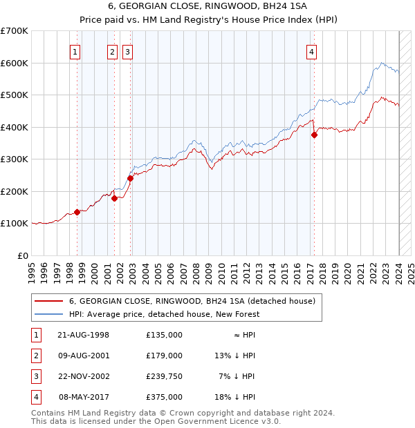 6, GEORGIAN CLOSE, RINGWOOD, BH24 1SA: Price paid vs HM Land Registry's House Price Index