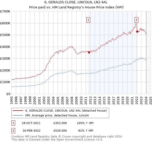 6, GERALDS CLOSE, LINCOLN, LN2 4AL: Price paid vs HM Land Registry's House Price Index