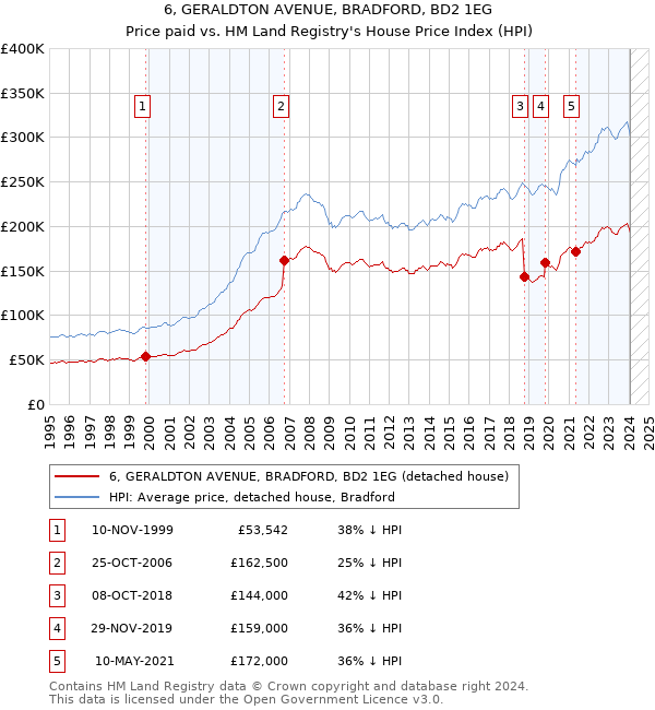 6, GERALDTON AVENUE, BRADFORD, BD2 1EG: Price paid vs HM Land Registry's House Price Index