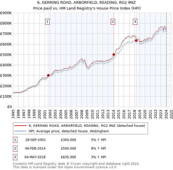 6, GERRING ROAD, ARBORFIELD, READING, RG2 9NZ: Price paid vs HM Land Registry's House Price Index