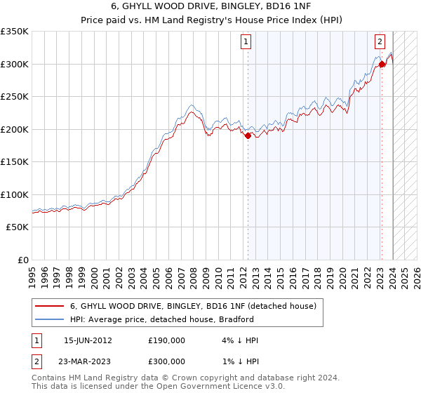 6, GHYLL WOOD DRIVE, BINGLEY, BD16 1NF: Price paid vs HM Land Registry's House Price Index