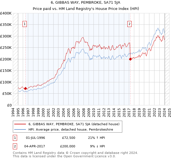 6, GIBBAS WAY, PEMBROKE, SA71 5JA: Price paid vs HM Land Registry's House Price Index