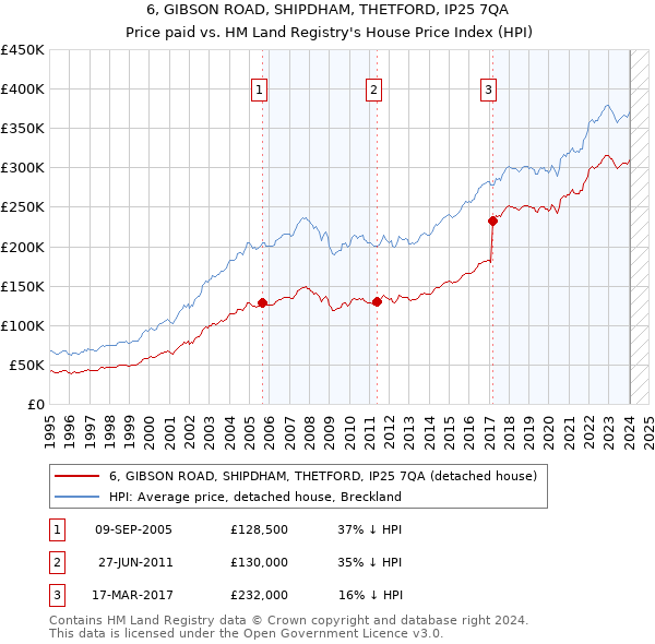 6, GIBSON ROAD, SHIPDHAM, THETFORD, IP25 7QA: Price paid vs HM Land Registry's House Price Index