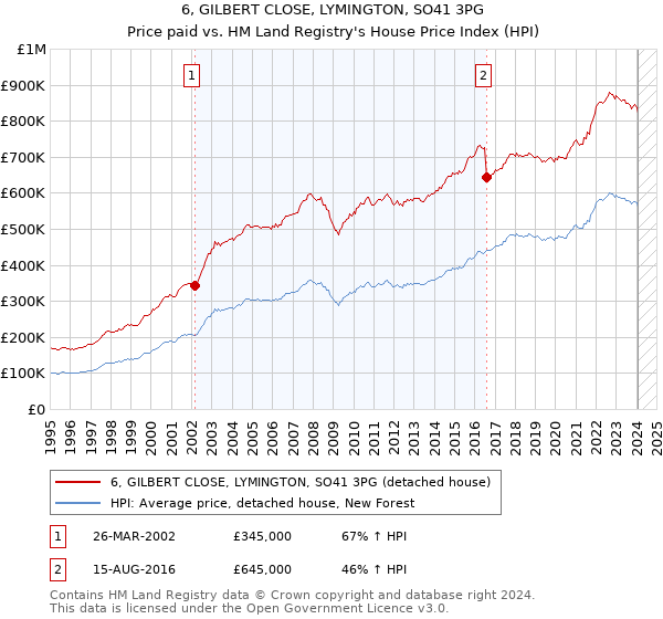 6, GILBERT CLOSE, LYMINGTON, SO41 3PG: Price paid vs HM Land Registry's House Price Index