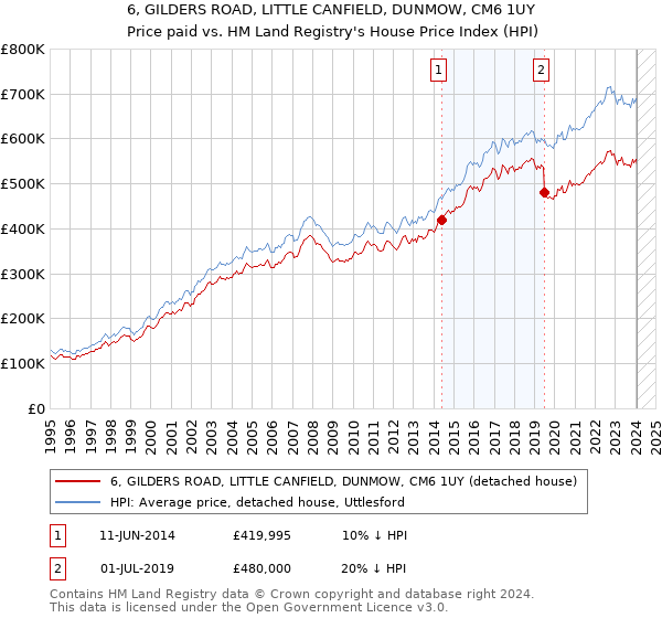 6, GILDERS ROAD, LITTLE CANFIELD, DUNMOW, CM6 1UY: Price paid vs HM Land Registry's House Price Index
