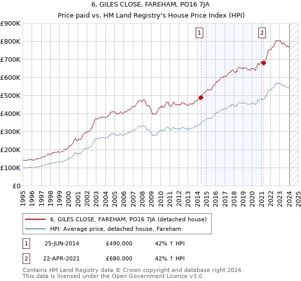 6, GILES CLOSE, FAREHAM, PO16 7JA: Price paid vs HM Land Registry's House Price Index