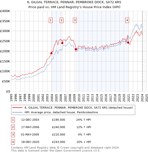 6, GILGAL TERRACE, PENNAR, PEMBROKE DOCK, SA72 6RS: Price paid vs HM Land Registry's House Price Index