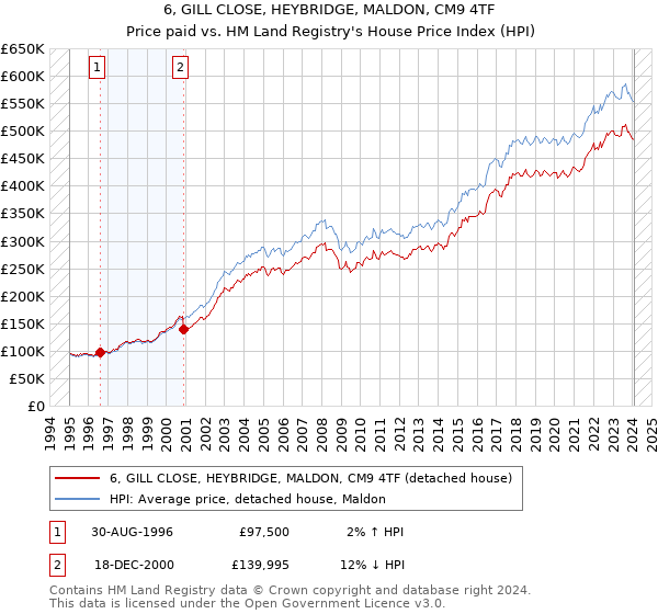 6, GILL CLOSE, HEYBRIDGE, MALDON, CM9 4TF: Price paid vs HM Land Registry's House Price Index