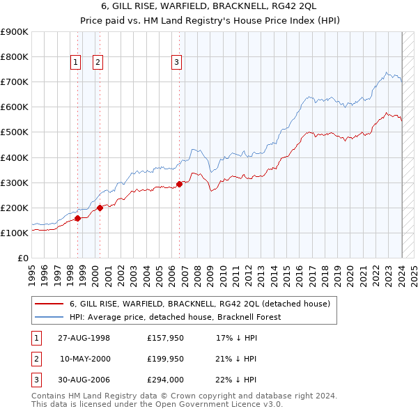 6, GILL RISE, WARFIELD, BRACKNELL, RG42 2QL: Price paid vs HM Land Registry's House Price Index