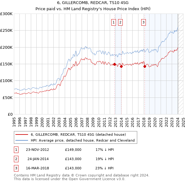 6, GILLERCOMB, REDCAR, TS10 4SG: Price paid vs HM Land Registry's House Price Index