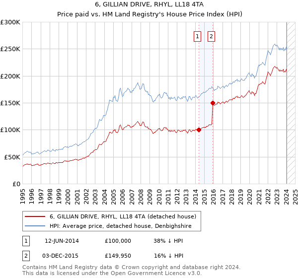 6, GILLIAN DRIVE, RHYL, LL18 4TA: Price paid vs HM Land Registry's House Price Index
