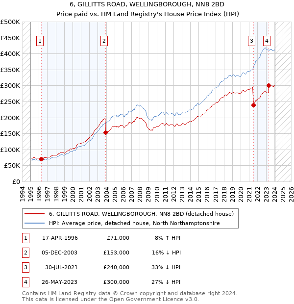 6, GILLITTS ROAD, WELLINGBOROUGH, NN8 2BD: Price paid vs HM Land Registry's House Price Index