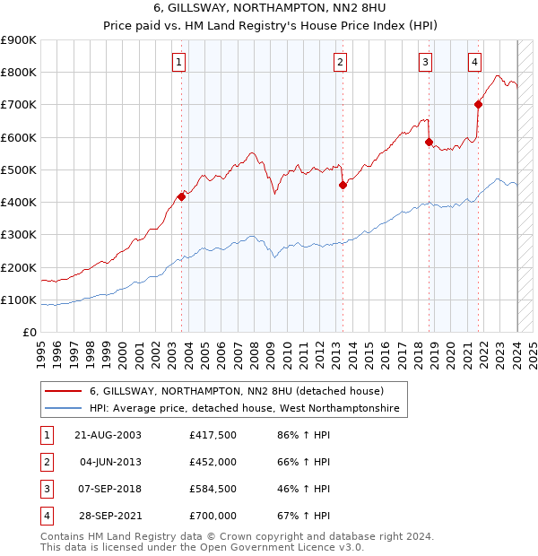6, GILLSWAY, NORTHAMPTON, NN2 8HU: Price paid vs HM Land Registry's House Price Index