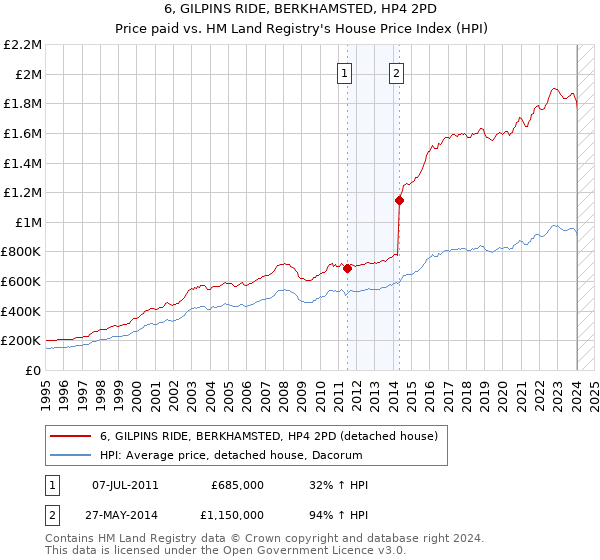 6, GILPINS RIDE, BERKHAMSTED, HP4 2PD: Price paid vs HM Land Registry's House Price Index