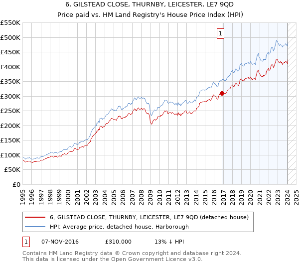 6, GILSTEAD CLOSE, THURNBY, LEICESTER, LE7 9QD: Price paid vs HM Land Registry's House Price Index