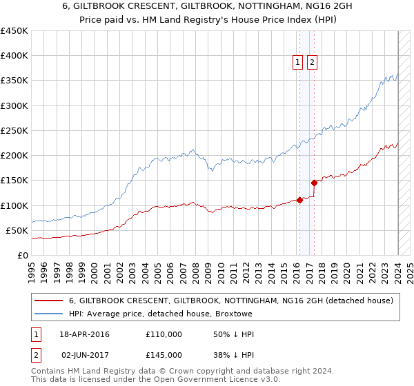 6, GILTBROOK CRESCENT, GILTBROOK, NOTTINGHAM, NG16 2GH: Price paid vs HM Land Registry's House Price Index