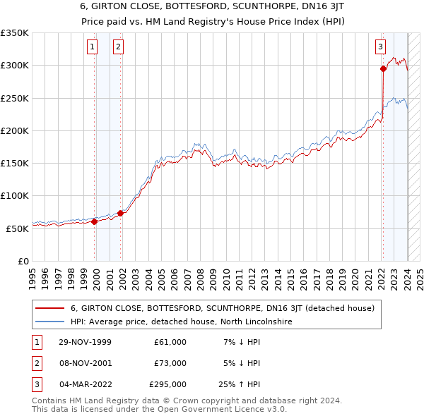 6, GIRTON CLOSE, BOTTESFORD, SCUNTHORPE, DN16 3JT: Price paid vs HM Land Registry's House Price Index