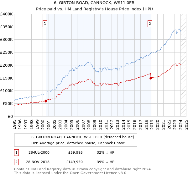 6, GIRTON ROAD, CANNOCK, WS11 0EB: Price paid vs HM Land Registry's House Price Index