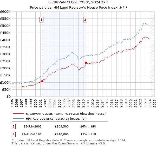 6, GIRVAN CLOSE, YORK, YO24 2XR: Price paid vs HM Land Registry's House Price Index