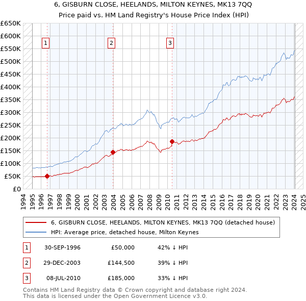 6, GISBURN CLOSE, HEELANDS, MILTON KEYNES, MK13 7QQ: Price paid vs HM Land Registry's House Price Index