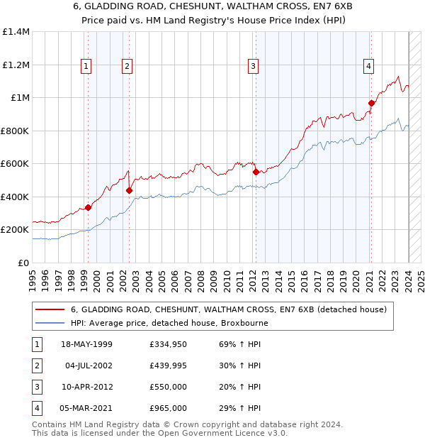 6, GLADDING ROAD, CHESHUNT, WALTHAM CROSS, EN7 6XB: Price paid vs HM Land Registry's House Price Index
