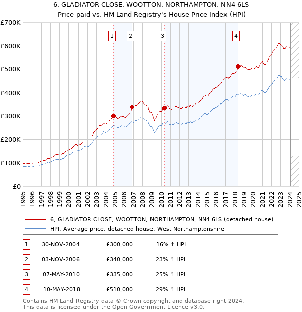 6, GLADIATOR CLOSE, WOOTTON, NORTHAMPTON, NN4 6LS: Price paid vs HM Land Registry's House Price Index