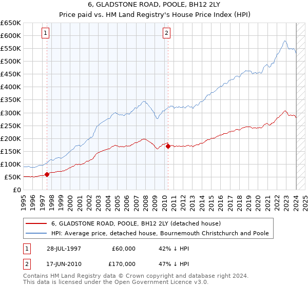 6, GLADSTONE ROAD, POOLE, BH12 2LY: Price paid vs HM Land Registry's House Price Index