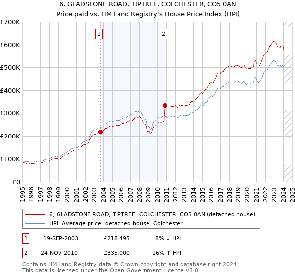 6, GLADSTONE ROAD, TIPTREE, COLCHESTER, CO5 0AN: Price paid vs HM Land Registry's House Price Index