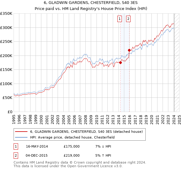 6, GLADWIN GARDENS, CHESTERFIELD, S40 3ES: Price paid vs HM Land Registry's House Price Index