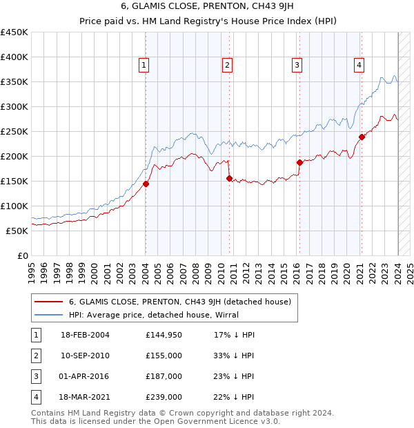 6, GLAMIS CLOSE, PRENTON, CH43 9JH: Price paid vs HM Land Registry's House Price Index