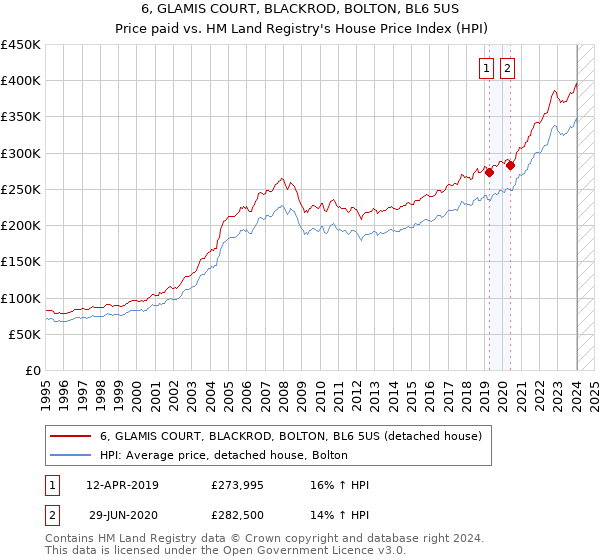 6, GLAMIS COURT, BLACKROD, BOLTON, BL6 5US: Price paid vs HM Land Registry's House Price Index