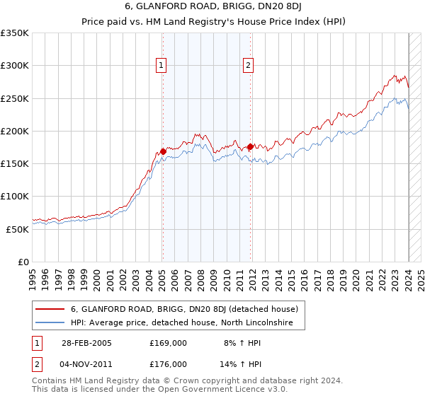 6, GLANFORD ROAD, BRIGG, DN20 8DJ: Price paid vs HM Land Registry's House Price Index