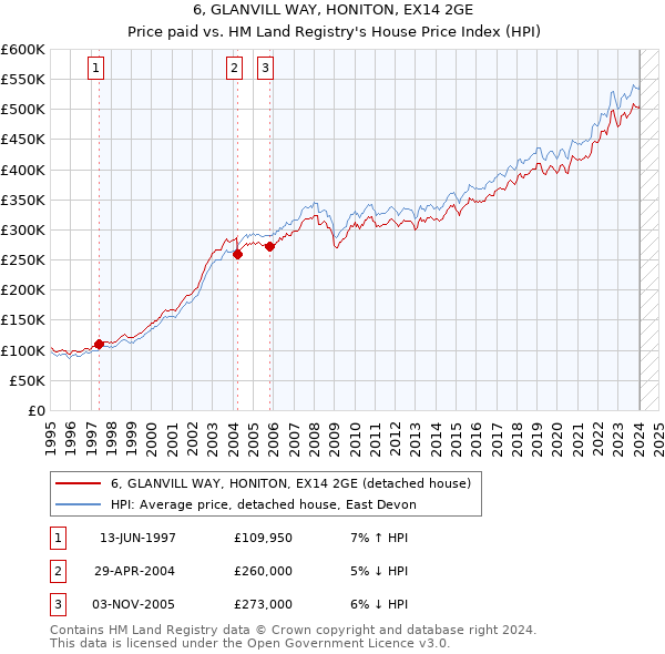 6, GLANVILL WAY, HONITON, EX14 2GE: Price paid vs HM Land Registry's House Price Index