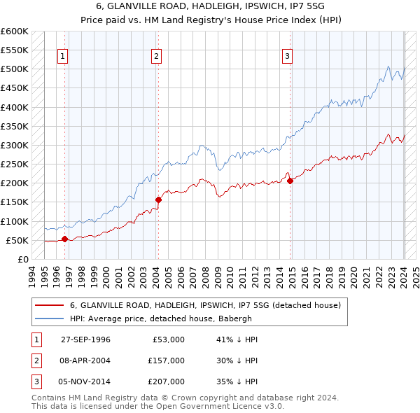 6, GLANVILLE ROAD, HADLEIGH, IPSWICH, IP7 5SG: Price paid vs HM Land Registry's House Price Index
