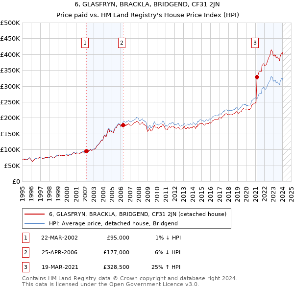6, GLASFRYN, BRACKLA, BRIDGEND, CF31 2JN: Price paid vs HM Land Registry's House Price Index