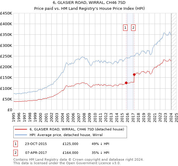 6, GLASIER ROAD, WIRRAL, CH46 7SD: Price paid vs HM Land Registry's House Price Index