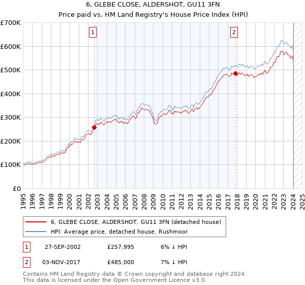 6, GLEBE CLOSE, ALDERSHOT, GU11 3FN: Price paid vs HM Land Registry's House Price Index