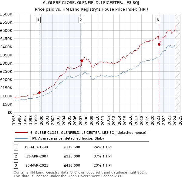 6, GLEBE CLOSE, GLENFIELD, LEICESTER, LE3 8QJ: Price paid vs HM Land Registry's House Price Index