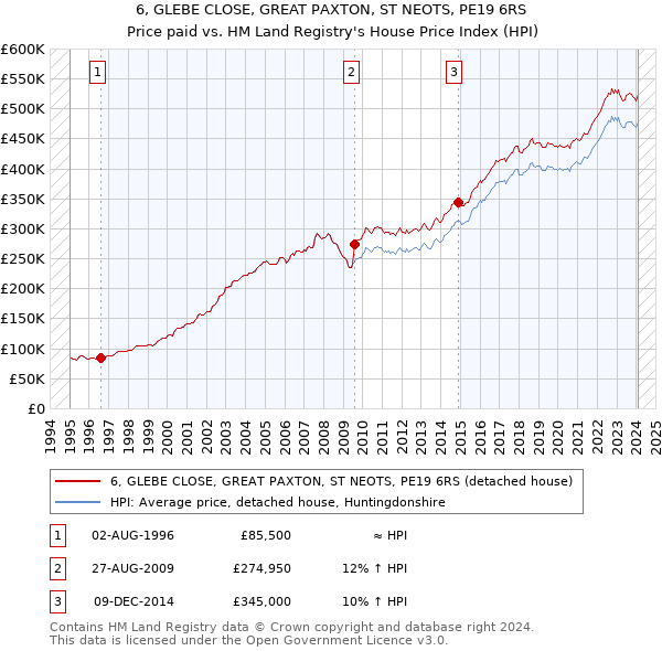 6, GLEBE CLOSE, GREAT PAXTON, ST NEOTS, PE19 6RS: Price paid vs HM Land Registry's House Price Index