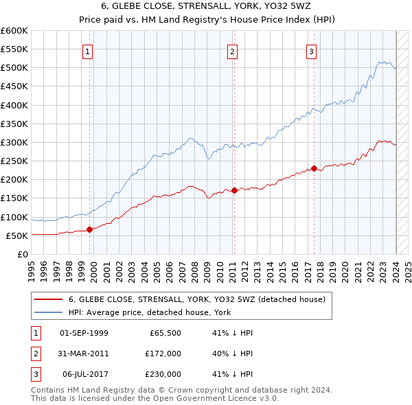 6, GLEBE CLOSE, STRENSALL, YORK, YO32 5WZ: Price paid vs HM Land Registry's House Price Index