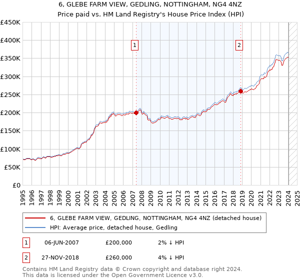 6, GLEBE FARM VIEW, GEDLING, NOTTINGHAM, NG4 4NZ: Price paid vs HM Land Registry's House Price Index