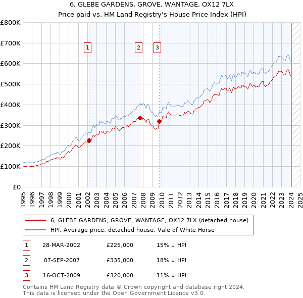 6, GLEBE GARDENS, GROVE, WANTAGE, OX12 7LX: Price paid vs HM Land Registry's House Price Index