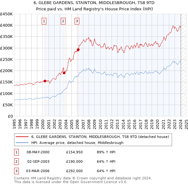 6, GLEBE GARDENS, STAINTON, MIDDLESBROUGH, TS8 9TD: Price paid vs HM Land Registry's House Price Index