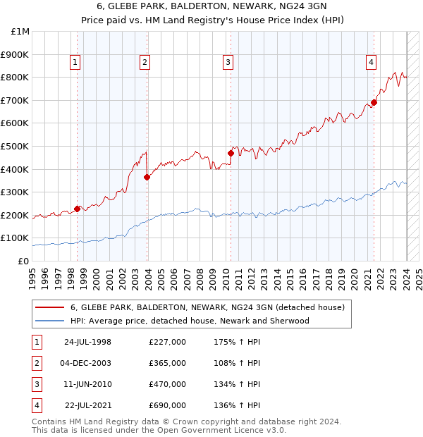 6, GLEBE PARK, BALDERTON, NEWARK, NG24 3GN: Price paid vs HM Land Registry's House Price Index