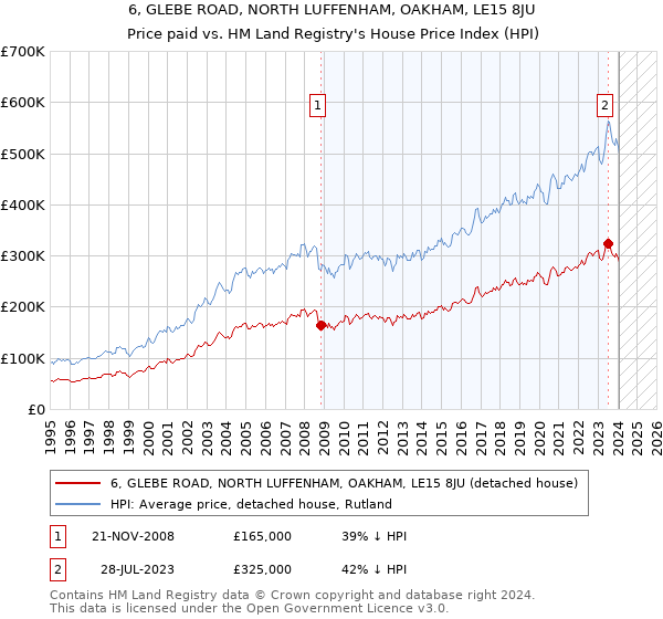 6, GLEBE ROAD, NORTH LUFFENHAM, OAKHAM, LE15 8JU: Price paid vs HM Land Registry's House Price Index